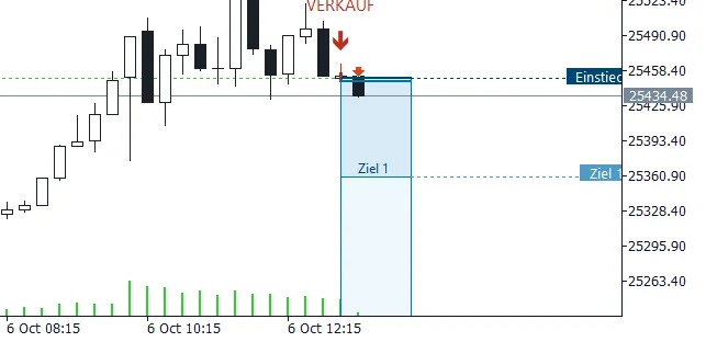 Echte Aufnahme aus MetaTrader 5: GER40, Verkauf-Setup am 6. Oktober 2026 um 13:00 Uhr