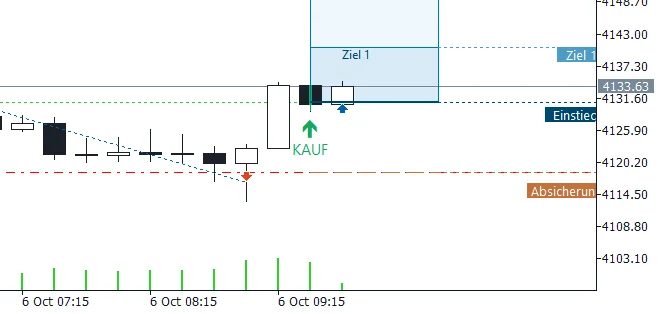 Echte Aufnahme aus MetaTrader 5: Gold, Kauf-Setup am 6. Oktober 2026 um 09:30 Uhr