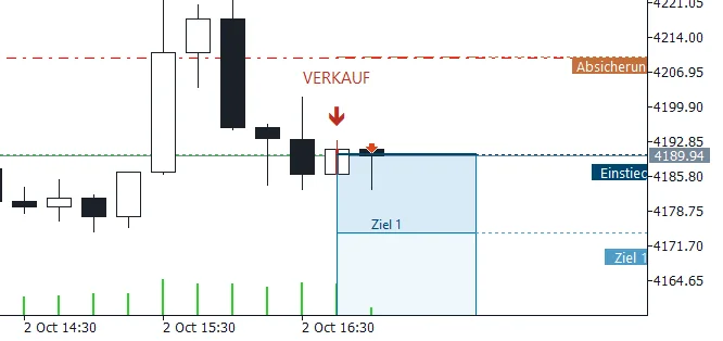 Echte Aufnahme aus MetaTrader 5: Gold, Verkauf-Setup am 2. Oktober 2026 um 16:45 Uhr