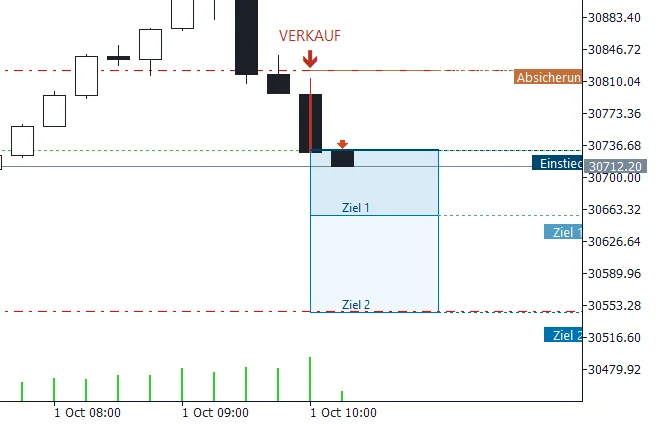 Echte Aufnahme aus MetaTrader 5: Nasdaq 100, Verkauf-Setup am 1. Oktober 2026 um 10:00 Uhr